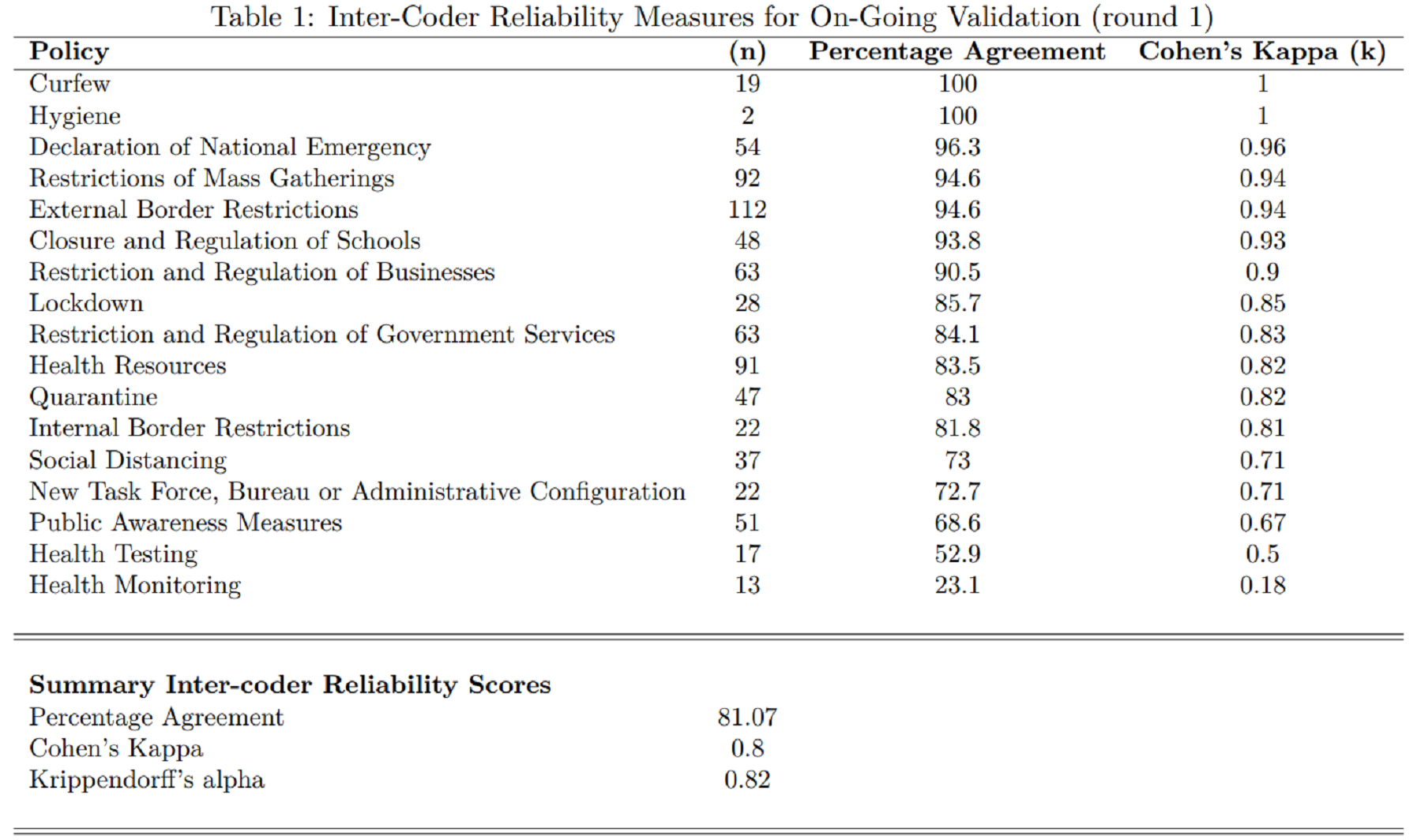 Table of inter-coder reliability measures for on-going validation